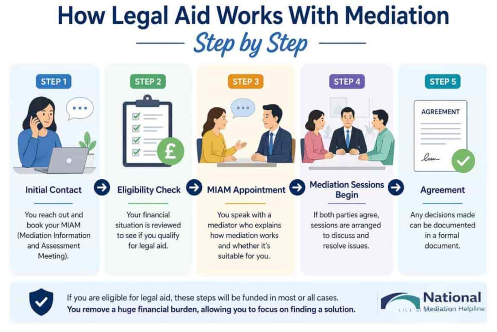 How Legal Aid Works With Mediation Step by Step Harlow