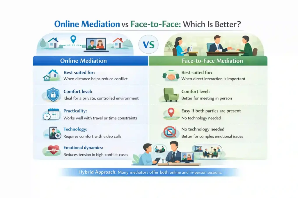 Online Mediation vs Face-to-Face: Which Is Better Harlow?