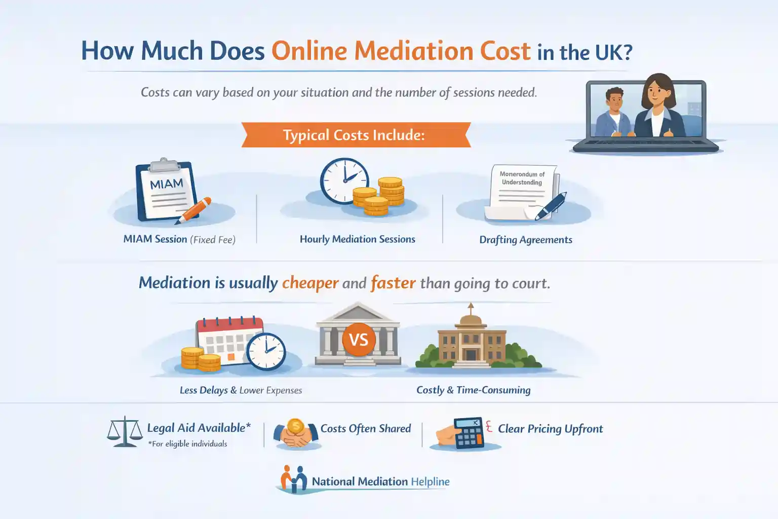 How Much Does Online Mediation Cost in the UK Harlow?
