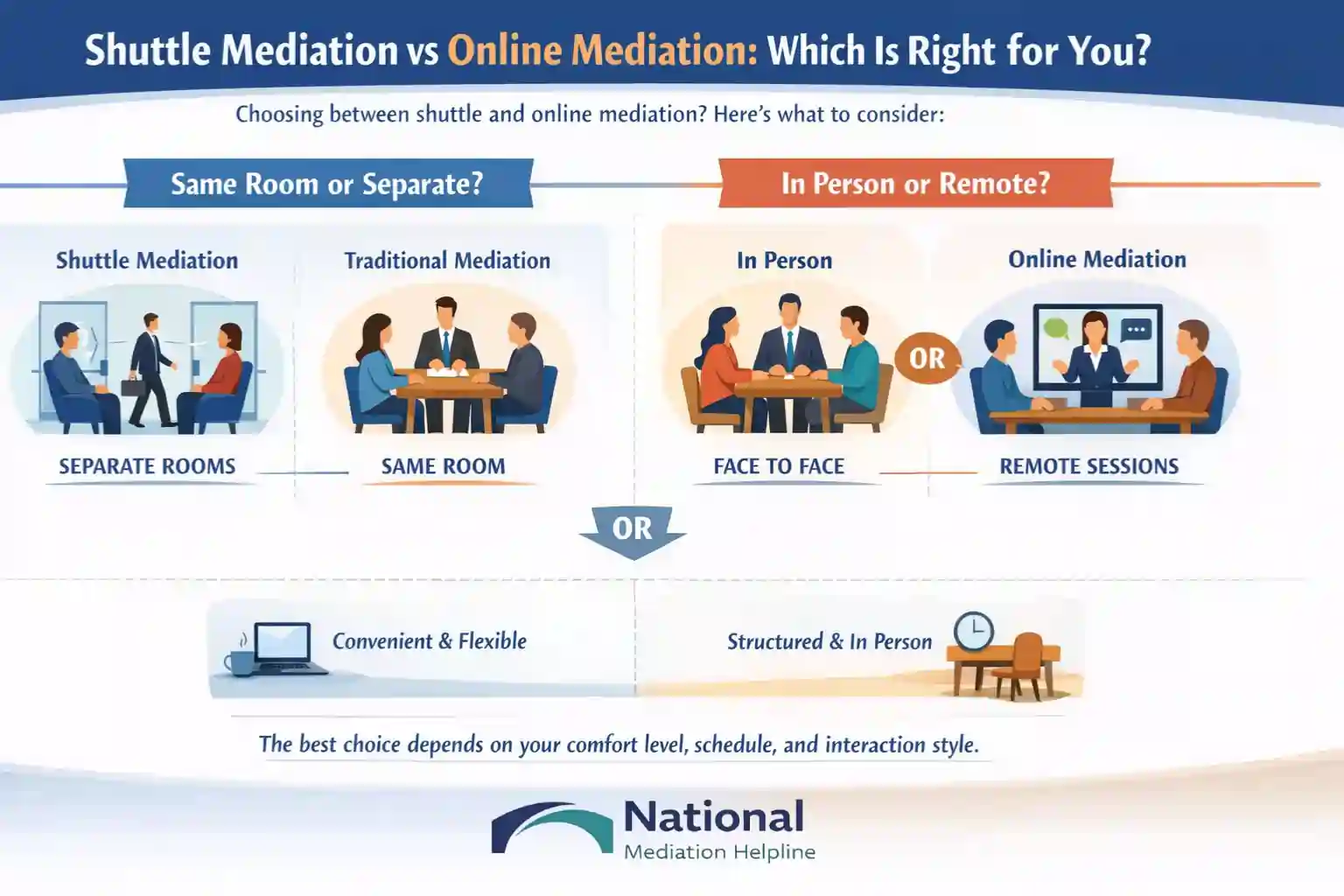 Shuttle Mediation vs Online Mediation Which Is Right for You Harlow