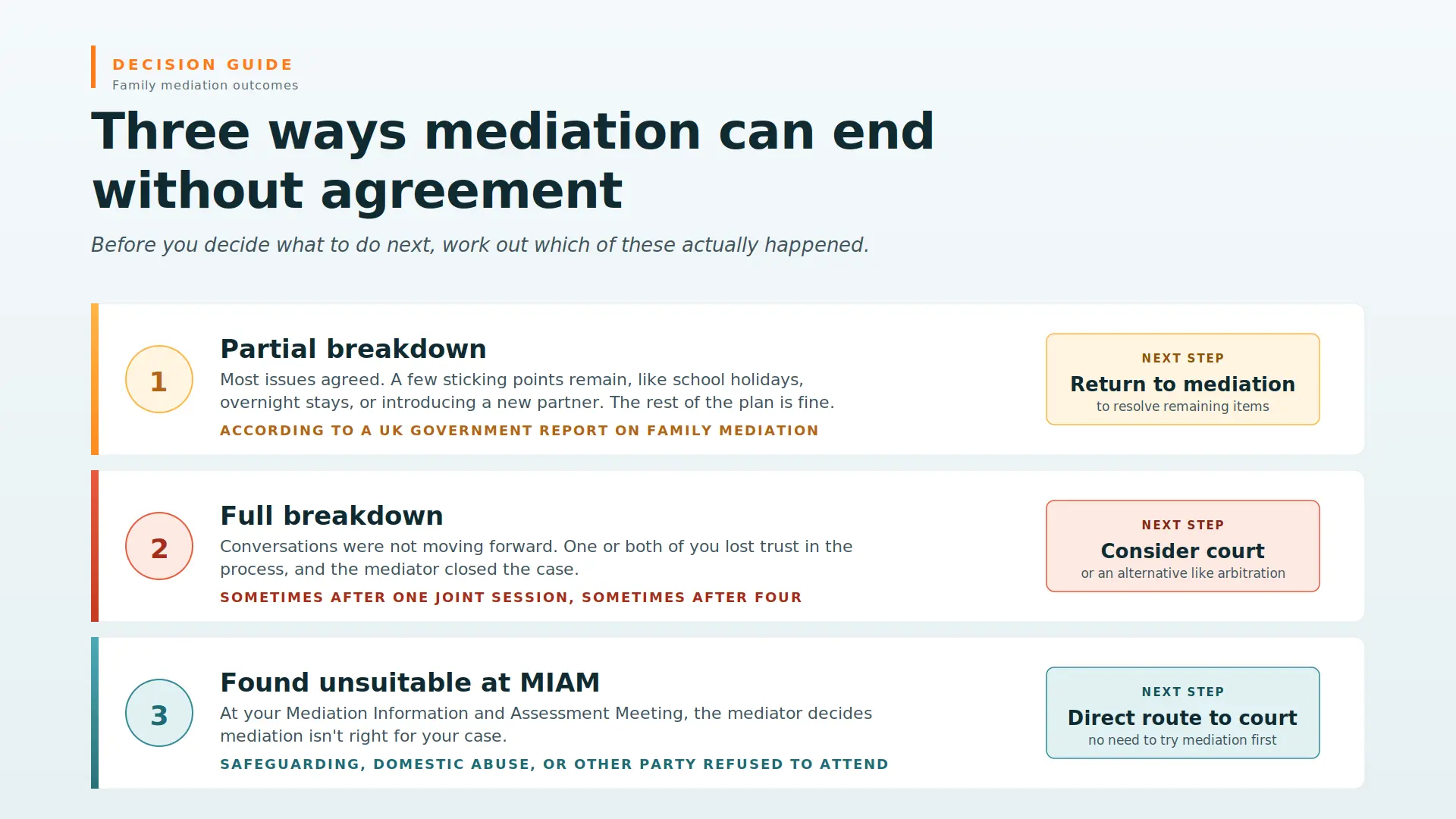 Child Arrangements Mediation Failed What Next Harlow : Three Ways Mediations End Midway