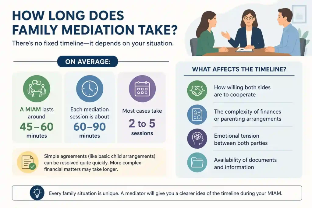 How Long Does Family Mediation Take Harlow