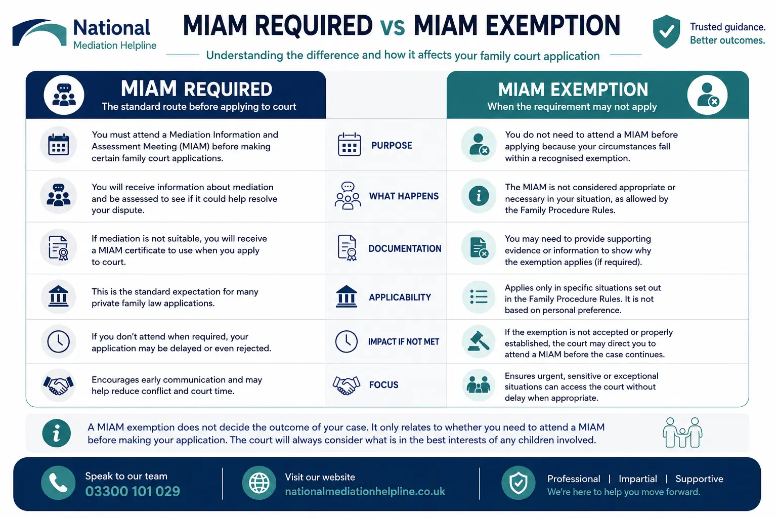MIAM Exemptions Explained When or When not Why Do MIAMS exist in Harlow, UK 