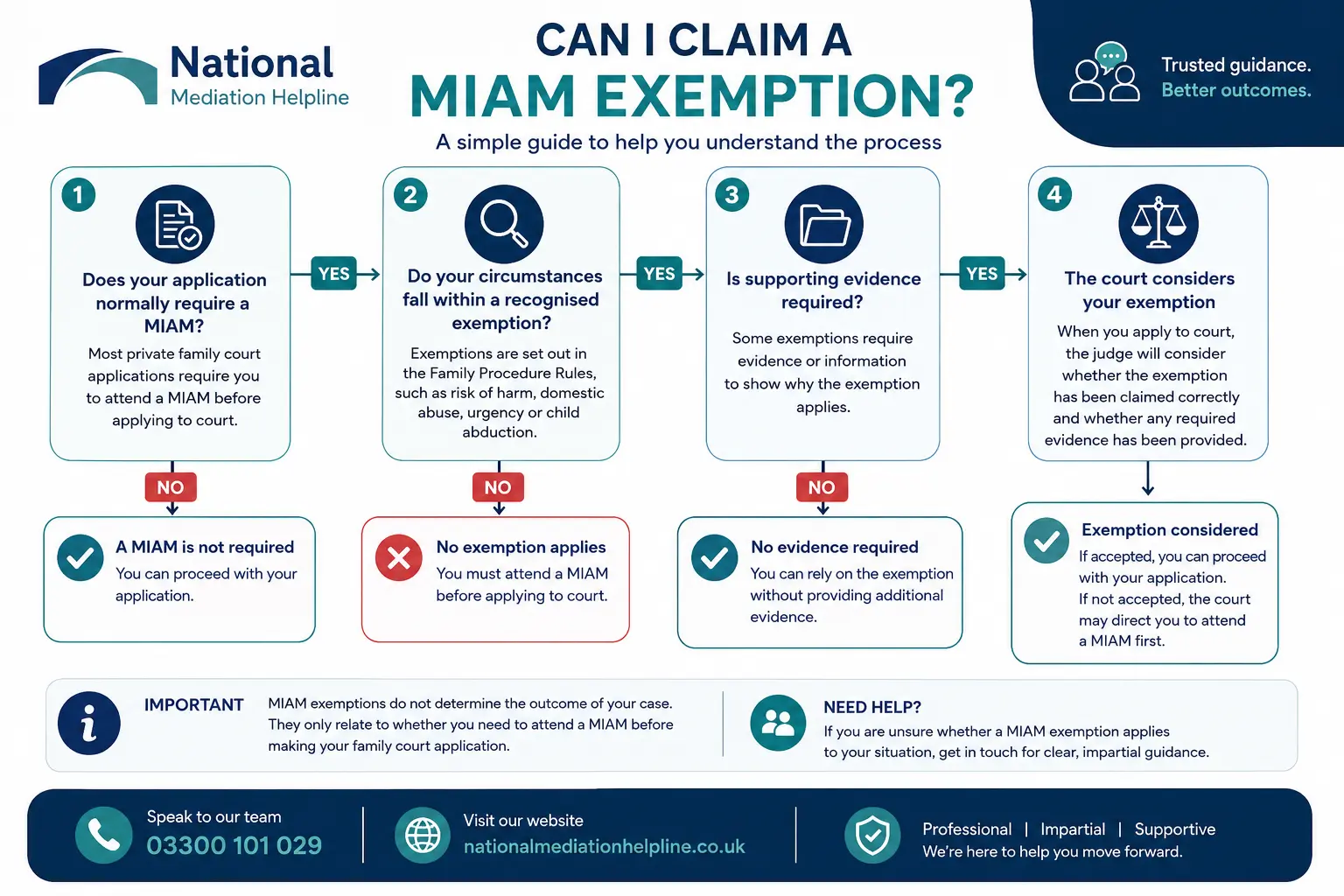 MIAM Exemptions Explained : Can I Claim a MIAM Exemption in Harlow, UK