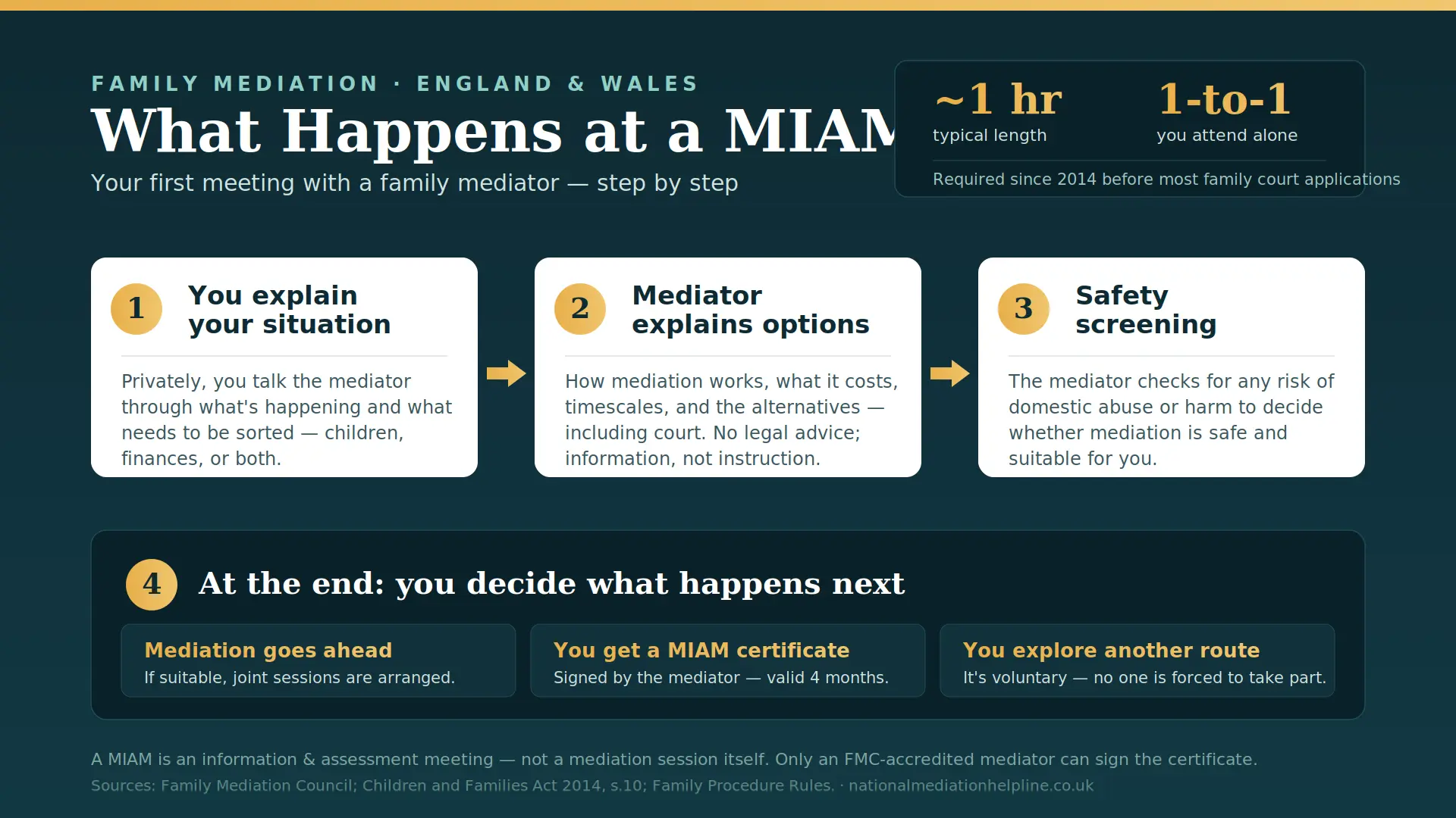What Actually Happens At a MIAM in Harlow , UK : MIAMs, Mediation and Peaceful Resolutions